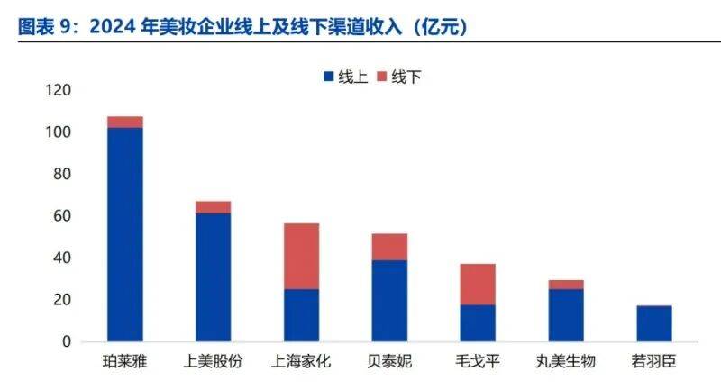 起、模式分化与营销提效下的竞争新局(附)PG麻将胡了2美妆行业深度报告:国货崛(图2) 起、模式分化与营销提效下的竞争新局(附)PG麻将胡了2美妆行业深度报告:国货崛(图2)
